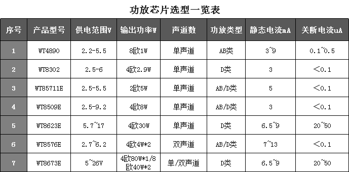 AB类功放芯片选型