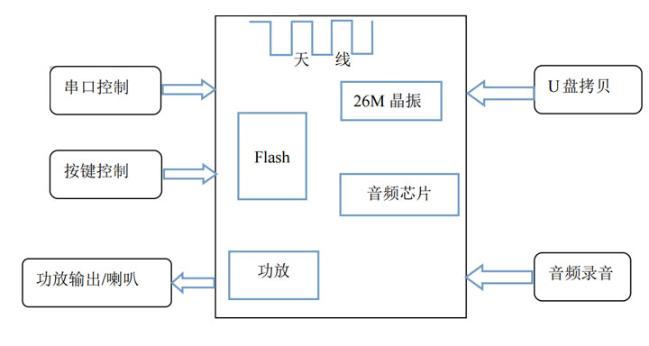 音频蓝牙模块