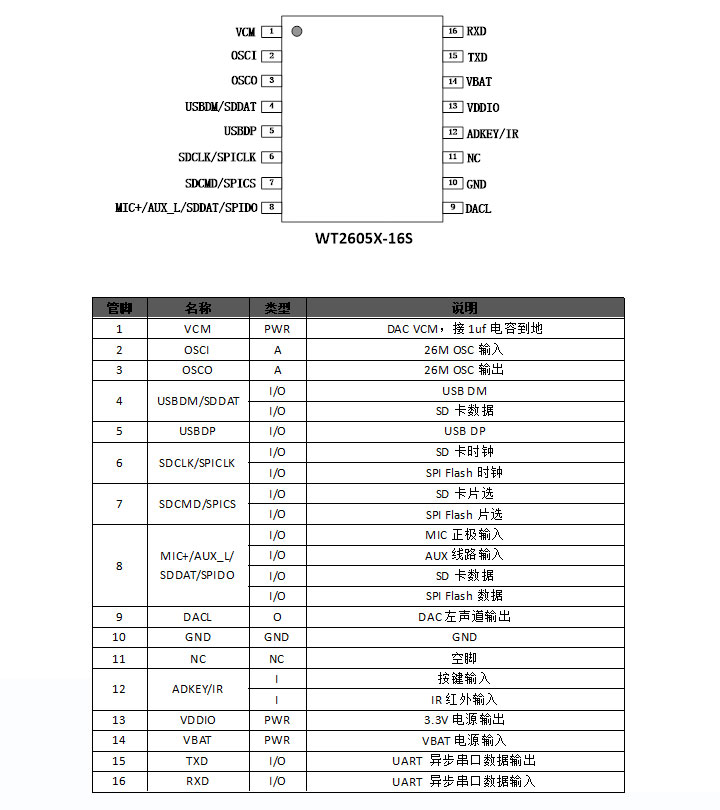 音频芯片管脚描述