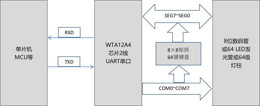 WTA12A4显示驱动芯片1627371877267967.jpg 通讯框图