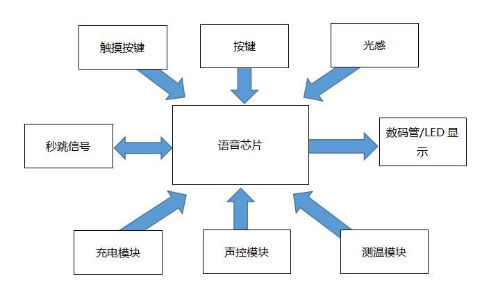 WT588F02KD闹钟语音方案框架图