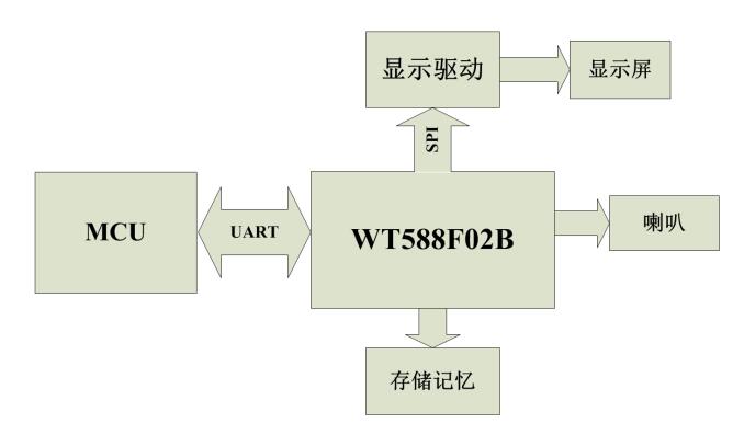wt588f02B应用框架图