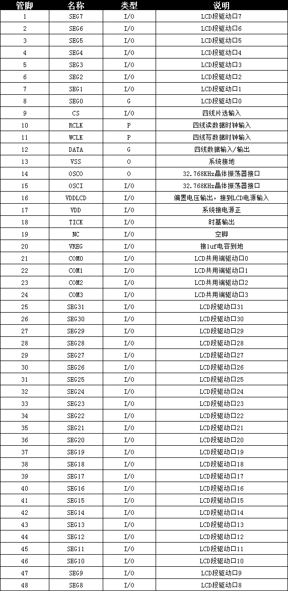 LCD 显示屏驱动芯片管脚