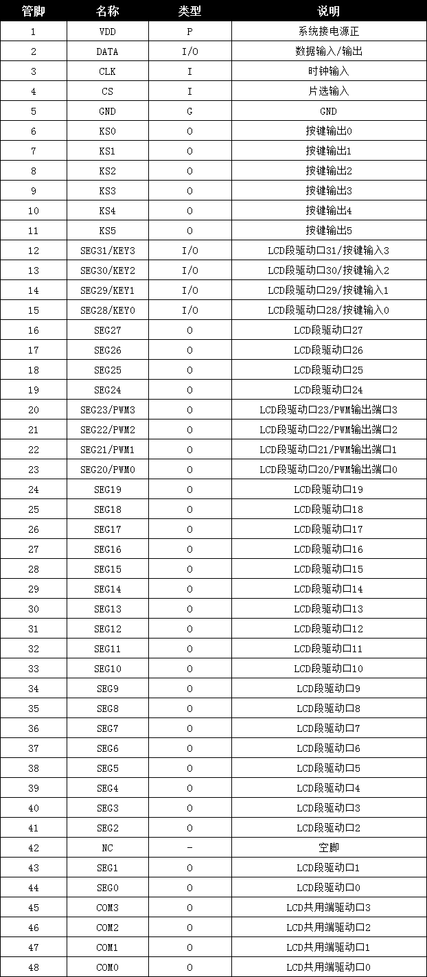 LCD显示驱动IC管脚