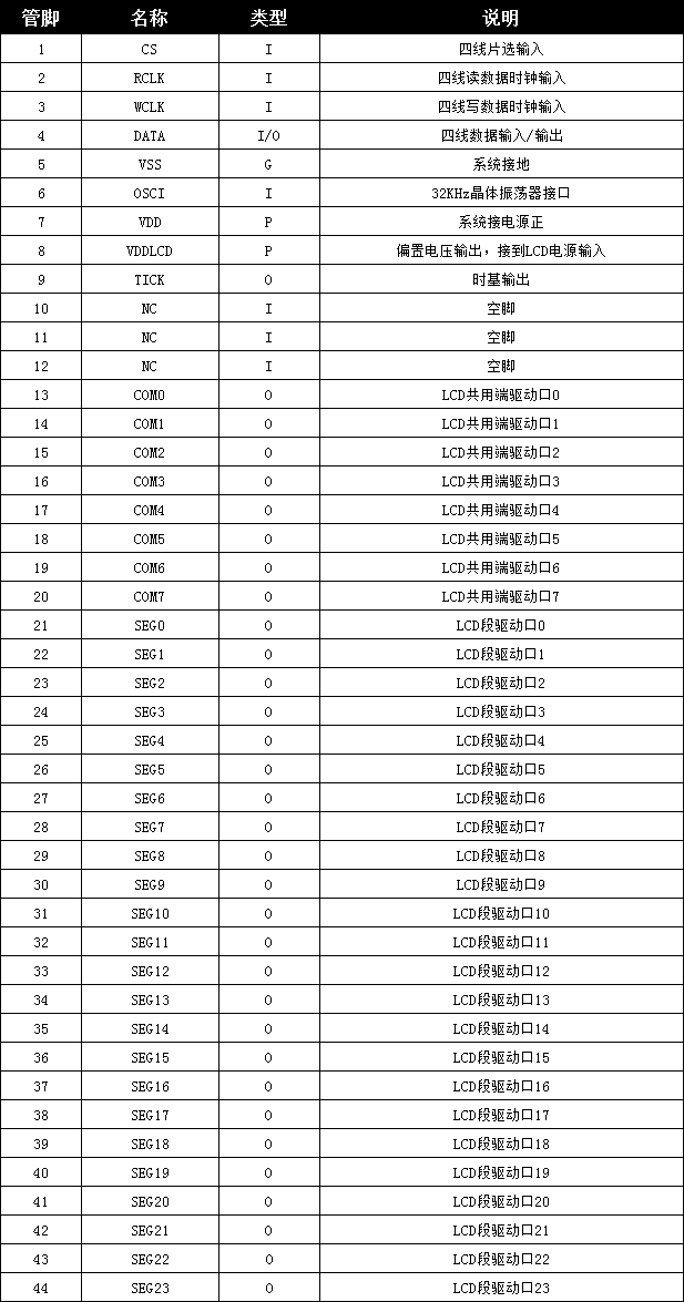 LCD显示驱动IC管脚