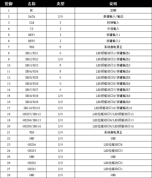 数码管显示驱动IC管脚