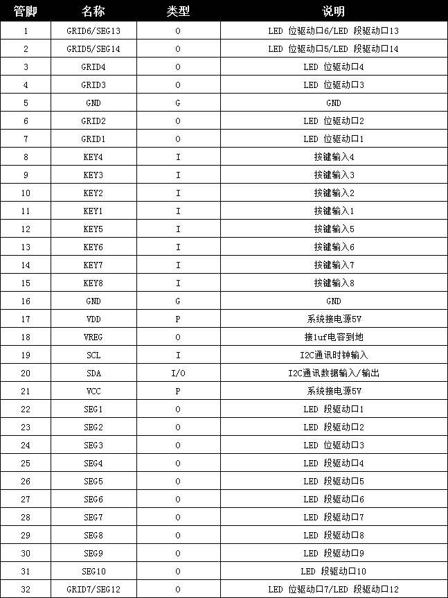 数码管显示驱动芯片管脚