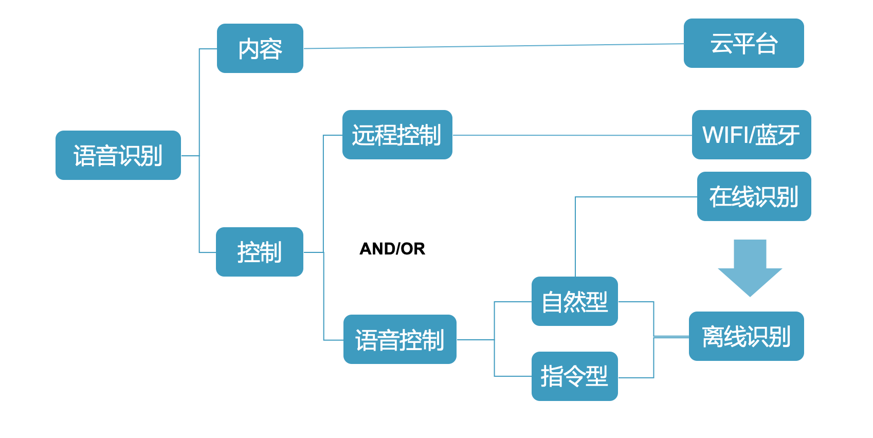 语音控制方案