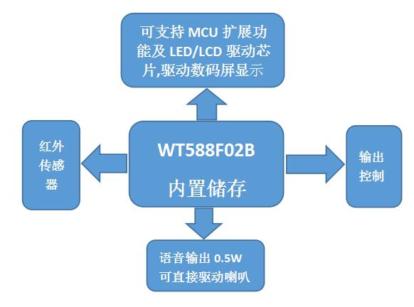WT588F02B语音芯片应用框图