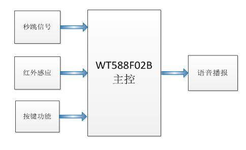 WT588F02B语音芯片结构图