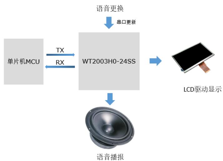 扫地机语音芯片方案