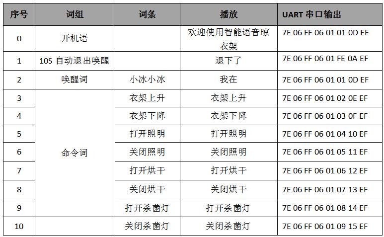 晾衣架语音识别词条
