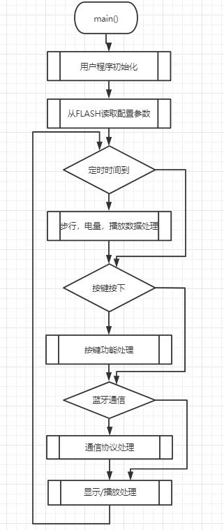 语音芯片工作流程