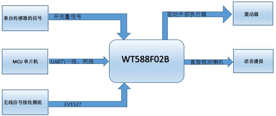 语音芯片应用