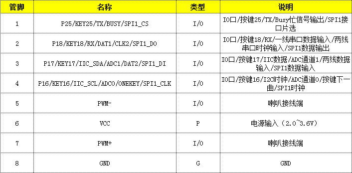 WTVXXX语音芯片管脚介绍