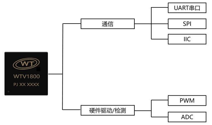 唯创知音-IOTE国际物联网展-智能语音芯片展会-智能语音交互方案-2022深圳站 