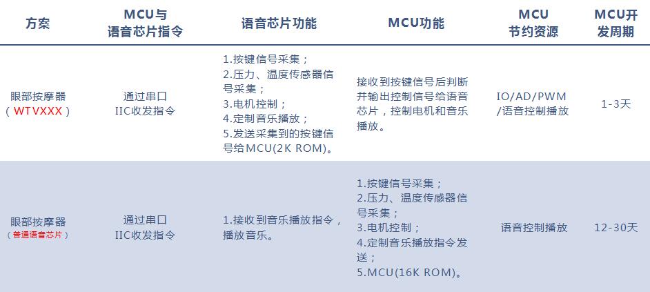 眼部按摩仪语音方案对比