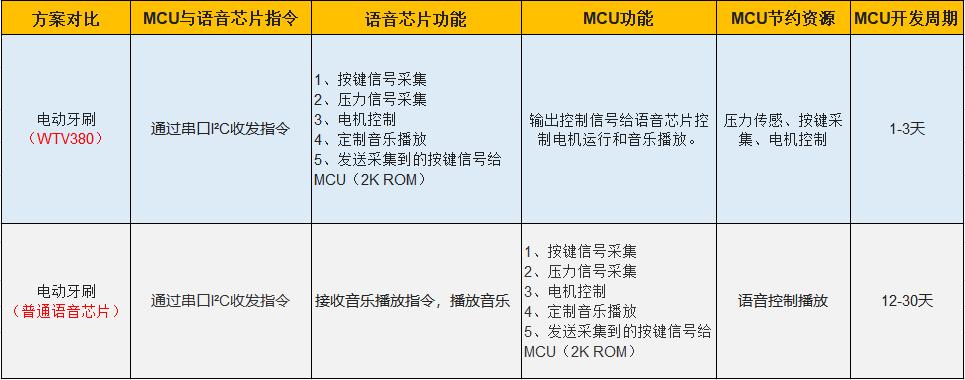 电动牙刷语音芯片方案