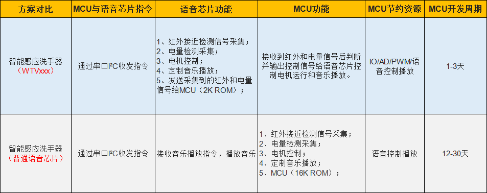 智能感应洗手器语音方案