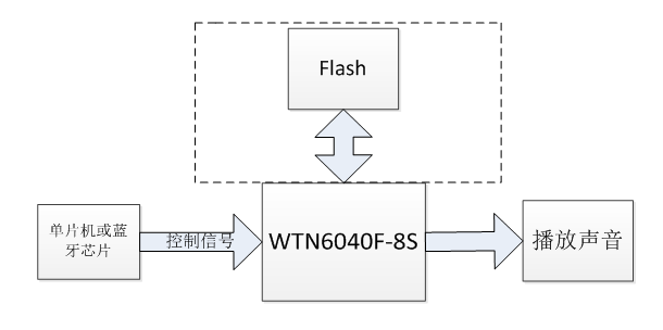 一种基于WTN6040F-8S语音芯片ic在助眠耳机产品的方案设计应用