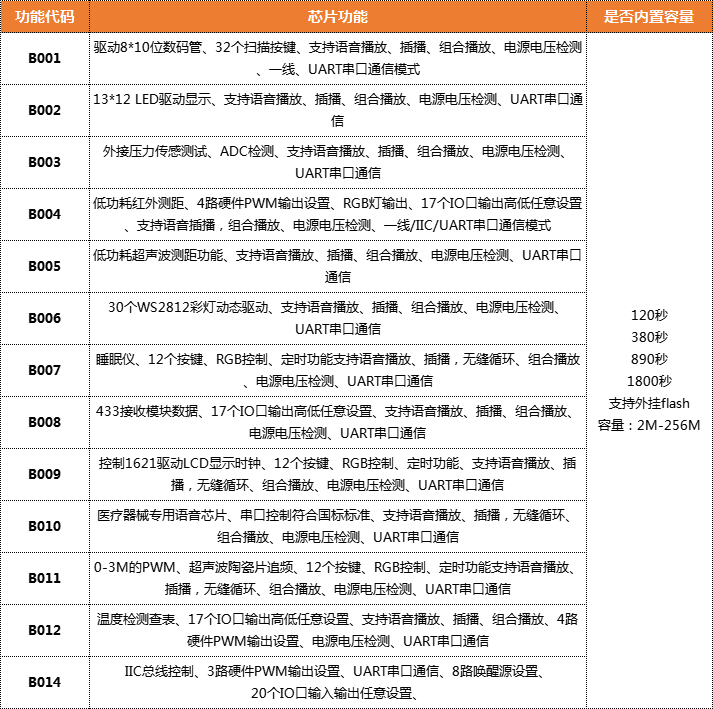 语音拓展芯片选型表