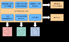 血压计的智能声光协同芯片方案WT588F02KD-32N