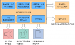 WT588F02KD-32N芯片：血压测量的智能声光协同方案
