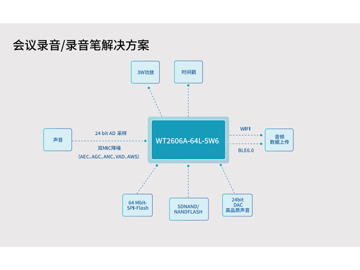 会议系统录音芯片方案 单芯片实现拾音降噪与双无线传输
